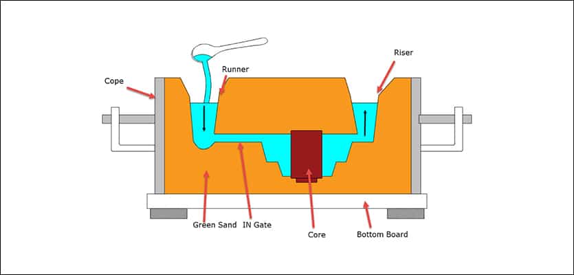 Riser Design in Casting