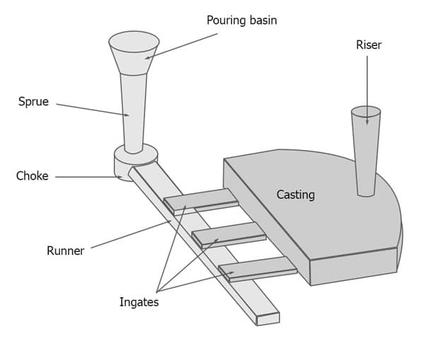 Riser Design in Casting